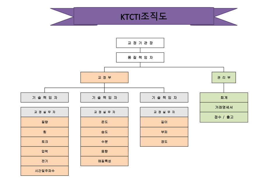 조직도